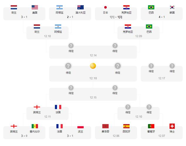 世界杯时间表2022
